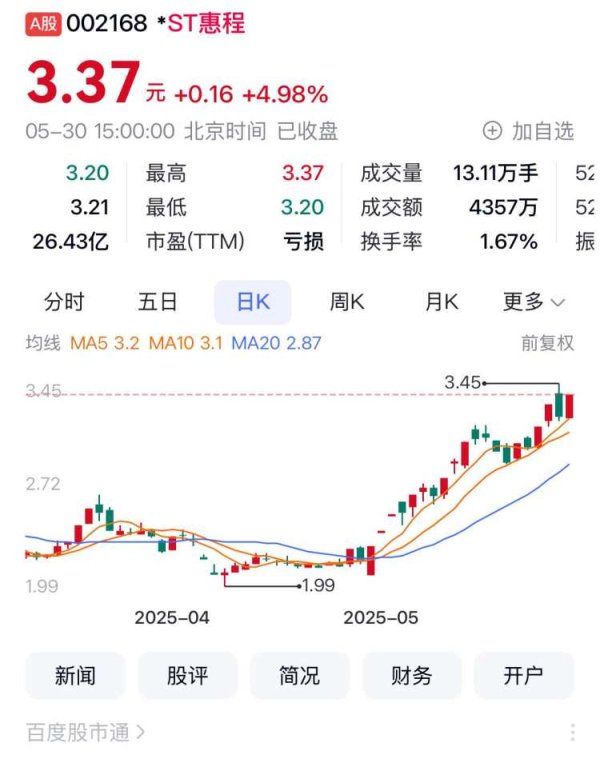 浩广配资 聚焦川渝板块丨*ST惠程列渝股5月月度涨幅第一