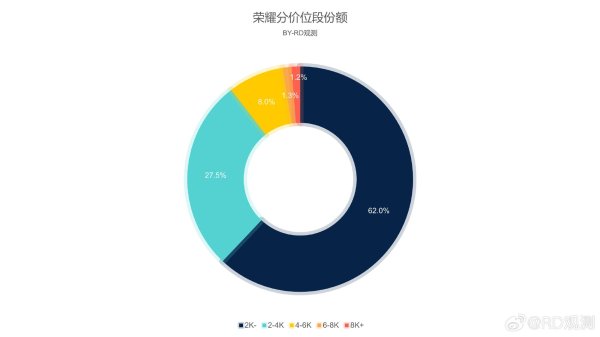 今日云策 2K以下占比62%，荣耀各价格区间数据分析
